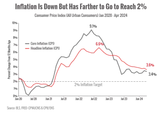 Inflation is Down But Has Farther to Go to Reach 2%