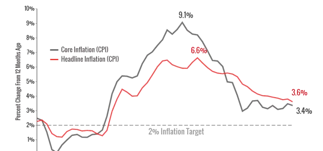 Inflation is Down But Has Farther to Go to Reach 2%